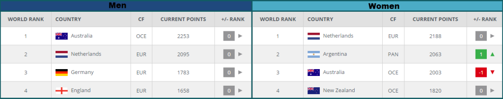 Field Hockey Olympic Stats